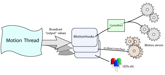 MotionArchitecture